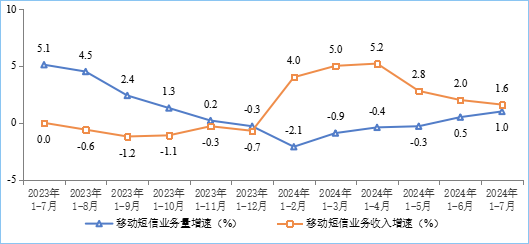 2024年1—7月我国电信业务收入累计完成10354亿元,同比增长3%