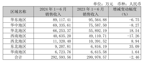 养元饮品今年上半年销售情况,截取自企业公告。