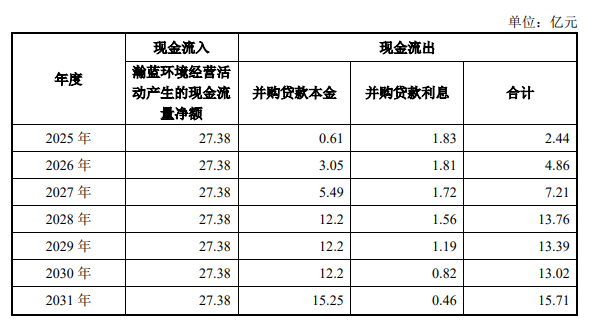 (瀚蓝环境按照 3%贷款年利率测算并购贷款还本付息现金流)