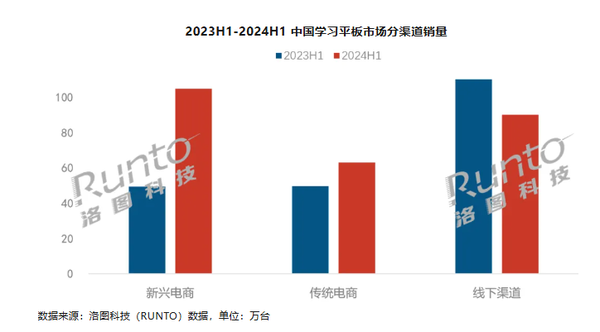 上半年中国学习平板销量上涨23% 均价涨至3176元