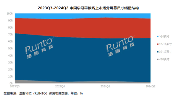 上半年中国学习平板销量上涨23% 均价涨至3176元