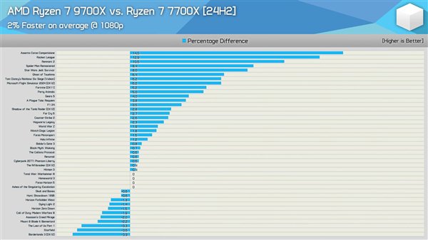 Windows 11 24H2更新实测:AMD Zen5、Zen4游戏性能提升最多35%