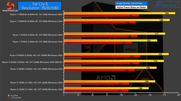 Windows 11 24H2更新实测:AMD Zen5、Zen4游戏性能提升最多35%
