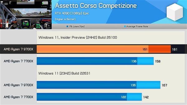 Windows 11 24H2更新实测:AMD Zen5、Zen4游戏性能提升最多35%