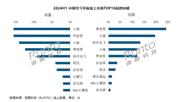 上半年中国学习平板销量上涨23% 均价涨至3176元