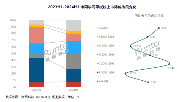 上半年中国学习平板销量上涨23% 均价涨至3176元