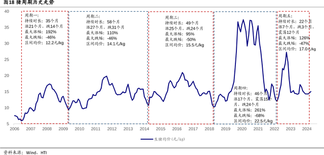 猪周期彻底反转,牧原股份和温氏股份开始迎来反转