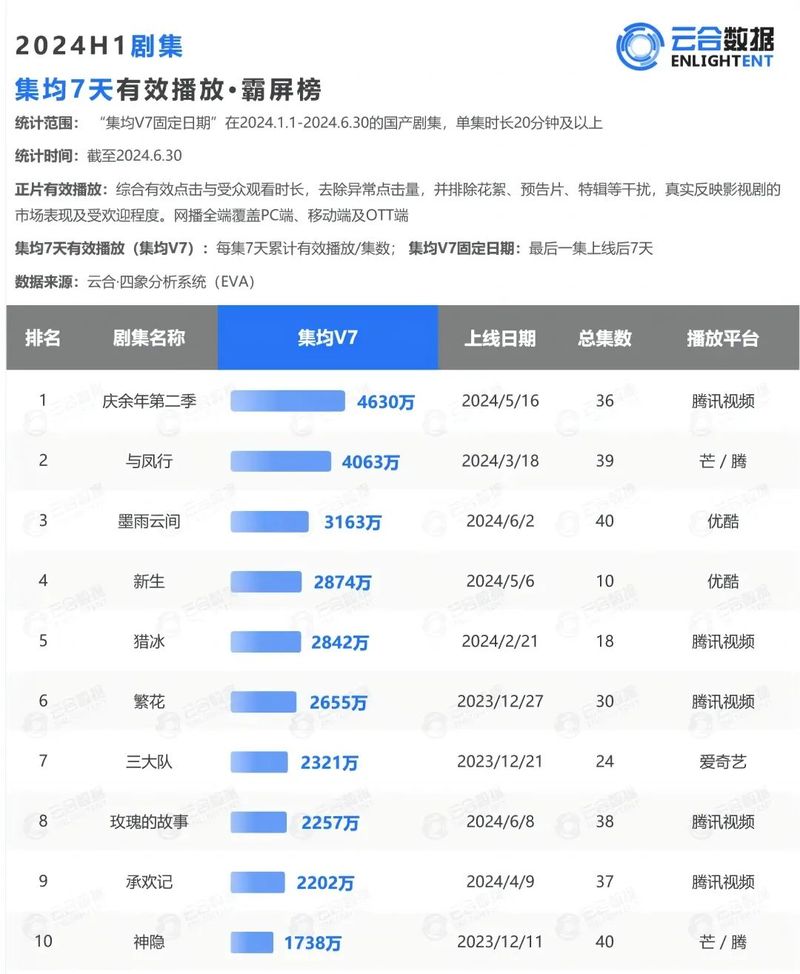 腾讯和优酷打仗,把爱奇艺打惨了?