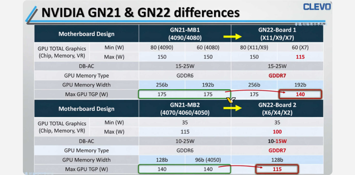 神舟董事长吴海军称英伟达 RTX 50 笔记本 GPU 配 GDDR7 显存,60 级别卡功耗降低 25W