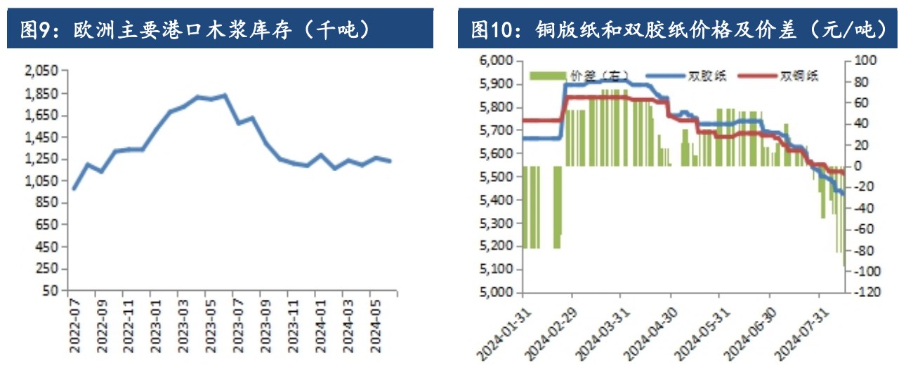 關(guān)聯(lián)品種紙漿所屬公司：建信期貨