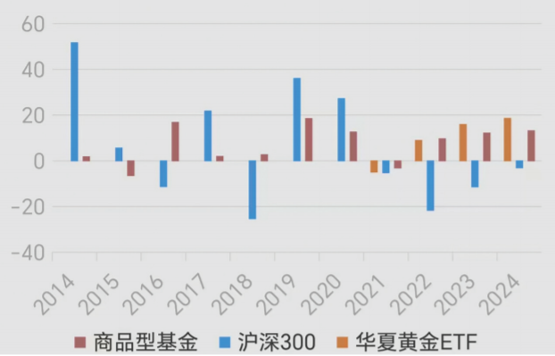 华夏黄金ETF年度回报 数据来源:万得