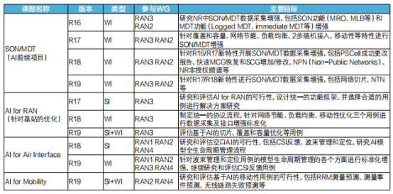AI赋能5G RAN标准进展、挑战与展望