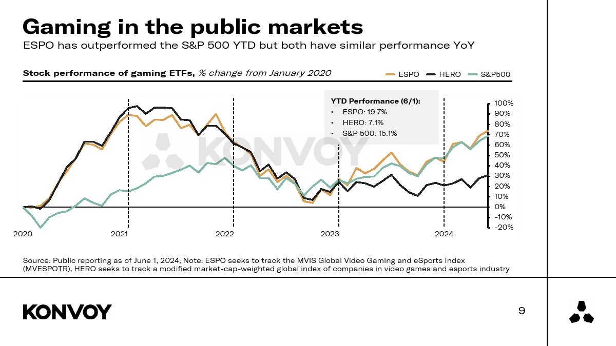 KONVOY:2024年Q2游戏行业报告