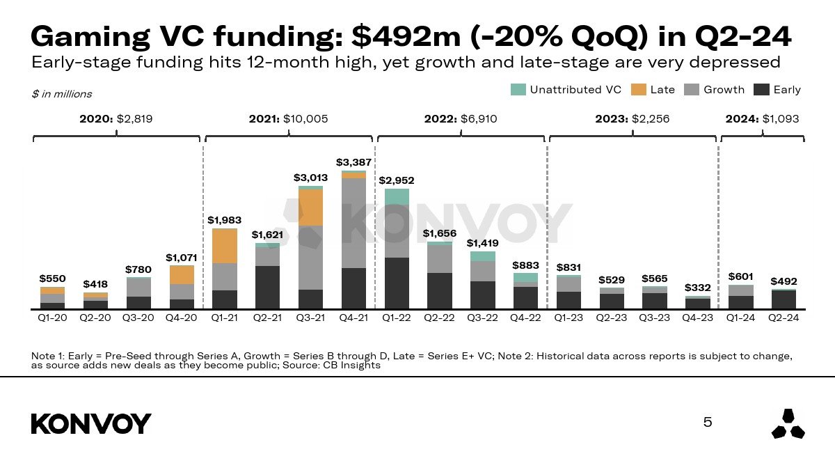 KONVOY:2024年Q2游戏行业报告