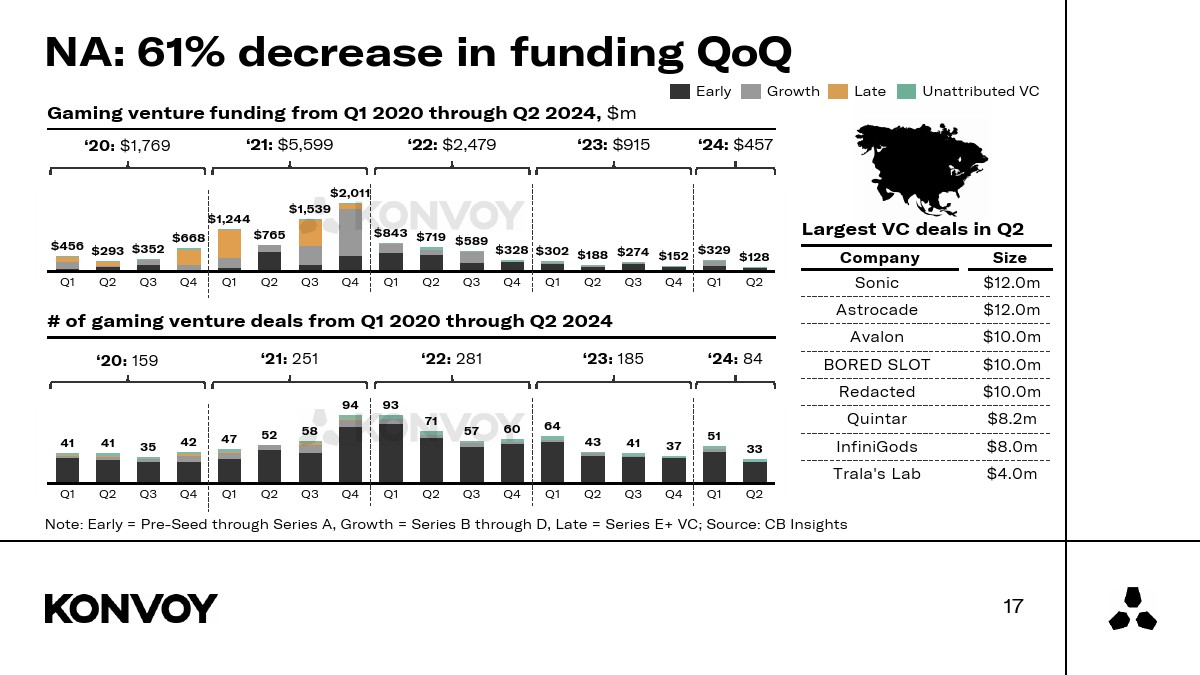 KONVOY:2024年Q2游戏行业报告