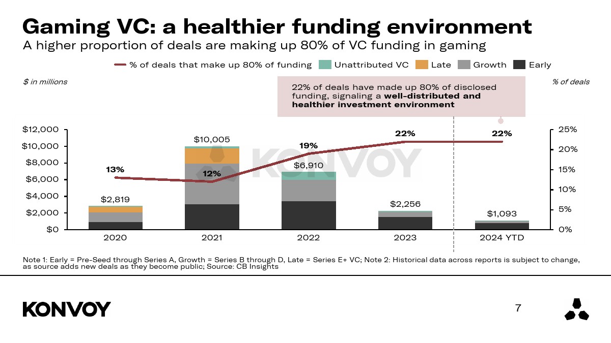 KONVOY:2024年Q2游戏行业报告