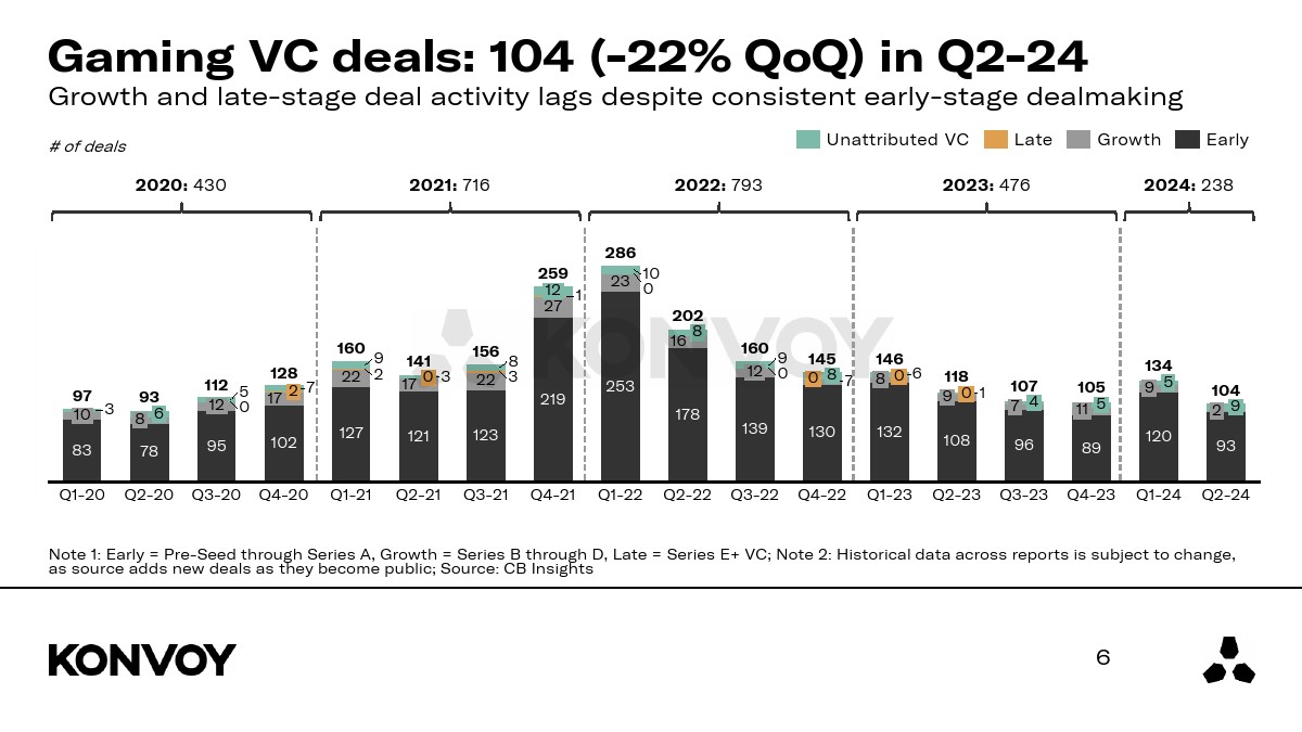 KONVOY:2024年Q2游戏行业报告