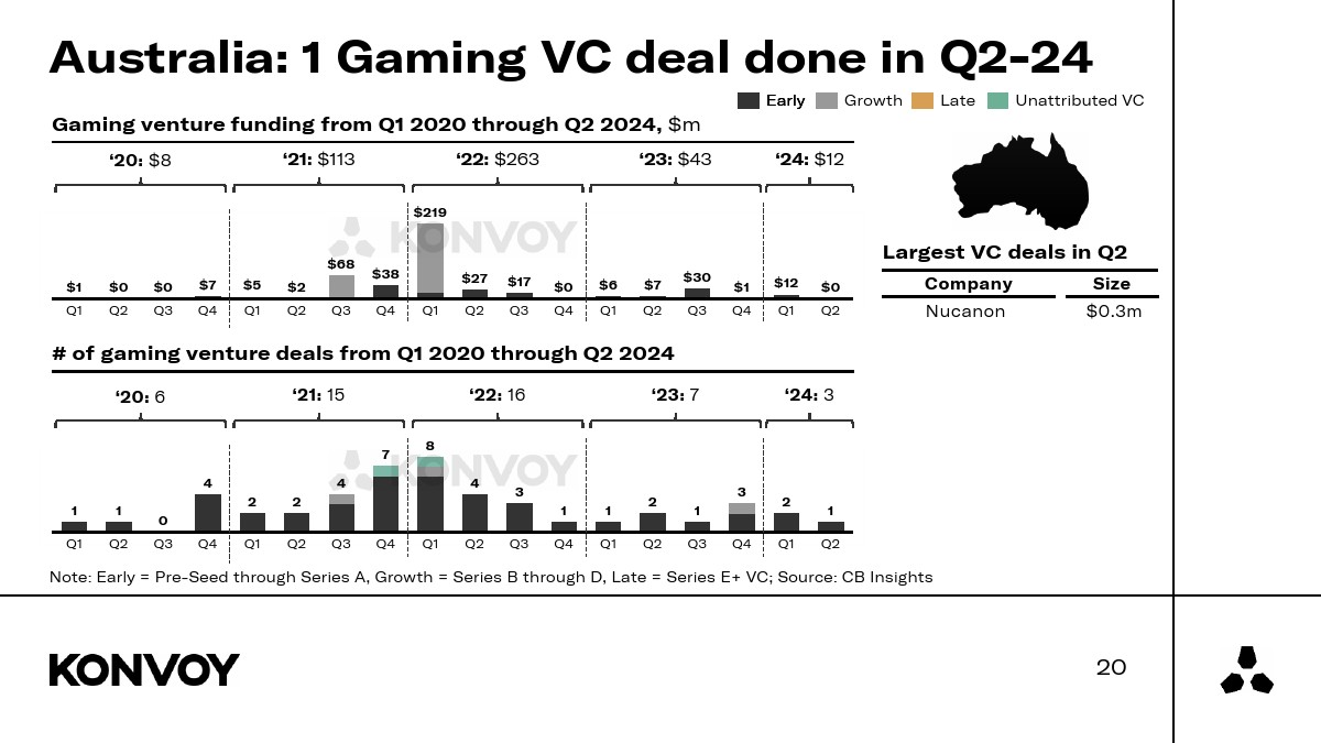 KONVOY:2024年Q2游戏行业报告