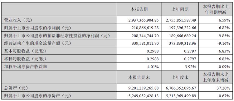 莱宝高科半年报:营收29.37亿元,同增6.59%,中大尺寸电容式触摸屏销量增加
