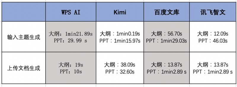 实测4款头部PPT生成大模型:配图错误频发、数据可视化集体翻车