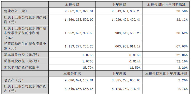 亿联网络半年报：营收26.67亿元，同增30.50%