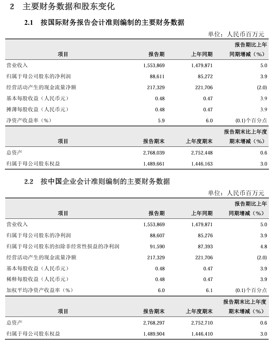 中国石油 2024 年上半年净利润 886.11 亿元，同比增长 3.9%