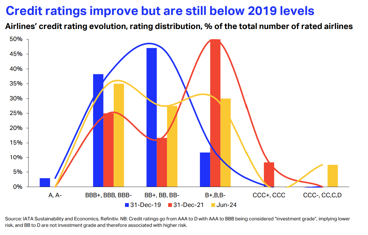 IATA:航空公司信用评级仍低于2019年的水平