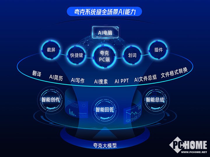 夸克发布全新PC端 系统级全场景AI能力升级AI电脑