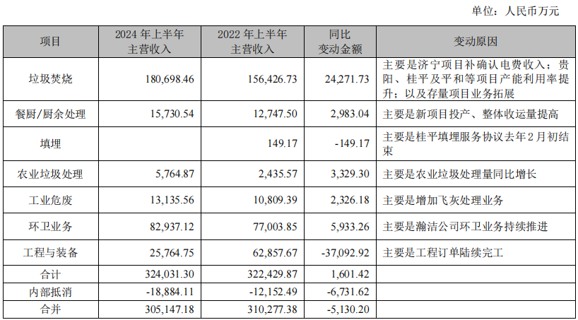 (瀚蓝环境固废处理业务营收情况)