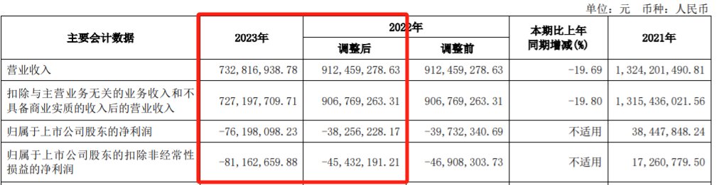 图为:莱绅通灵2023年年报披露部分财务数据