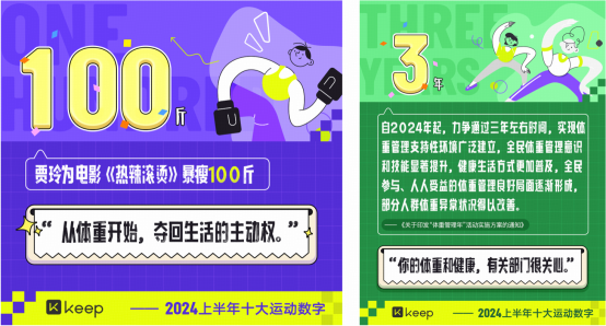Keep 发布 2024 上半年运动趋势:从追求形体到重视健康,运动已成生活新常态