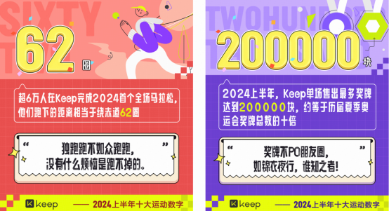 Keep 发布 2024 上半年运动趋势:从追求形体到重视健康,运动已成生活新常态