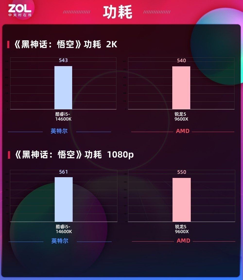 《黑神话：悟空》帧数实测 锐龙5 9600X对比酷睿i5-14600K优势明显