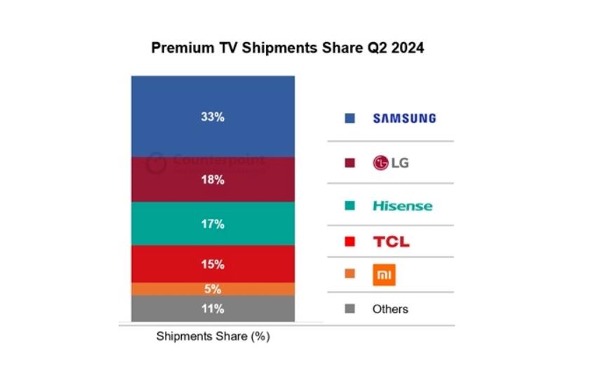 上半年全球彩电圈,第一继续领跑,但“身后”者追赶迅猛