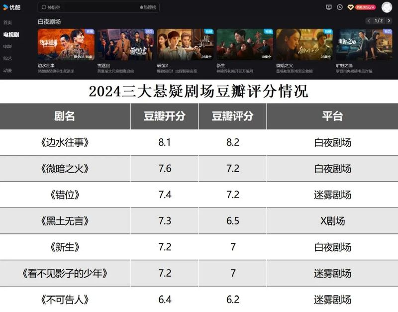 腾讯和优酷打仗,把爱奇艺打惨了?