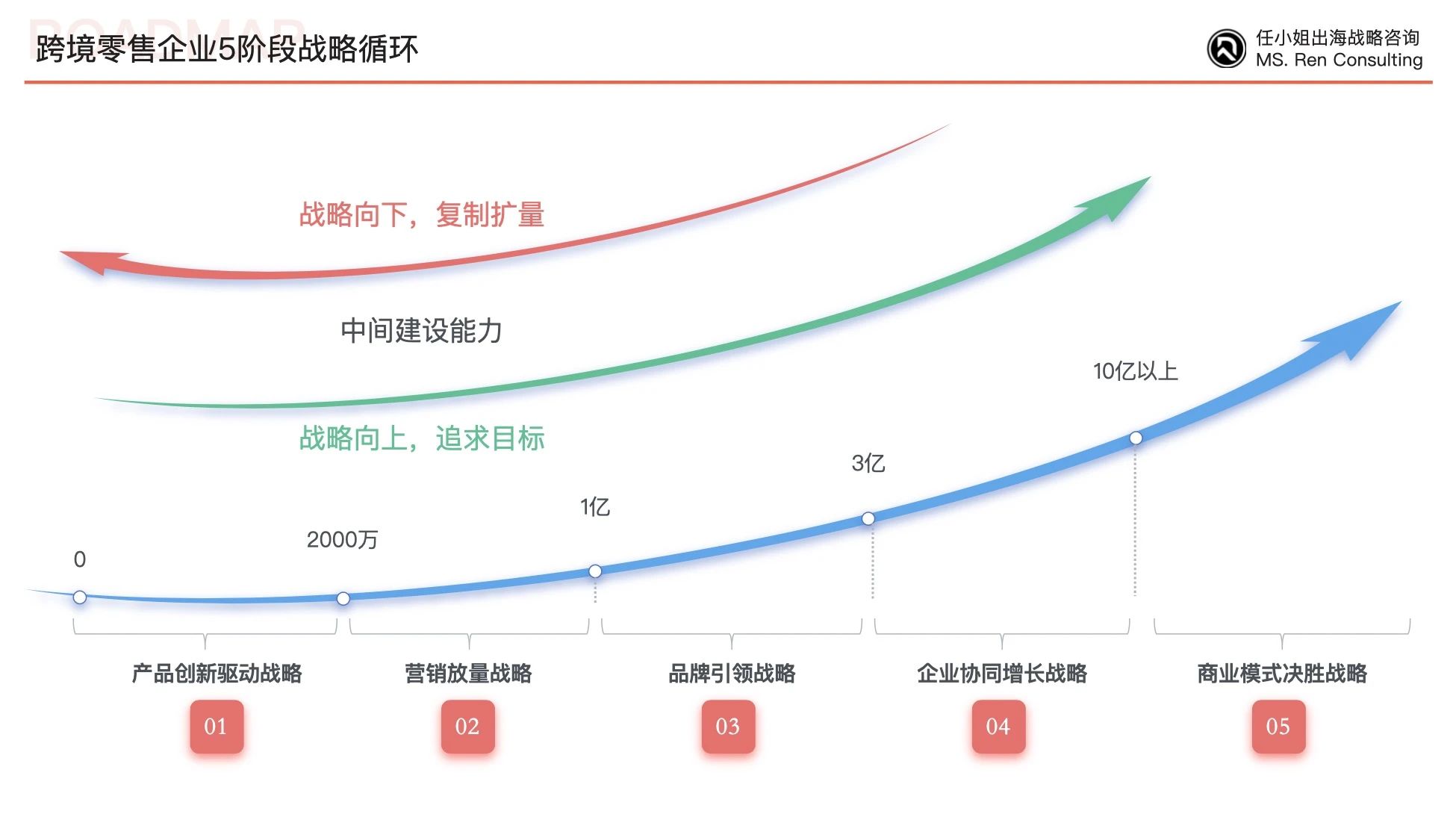 美团宣布组织架构调整 任小姐出海战略咨询提出跨境零售增长本质Scale丨CEO自习室