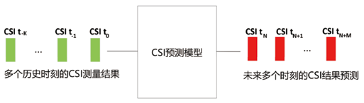 AI赋能5G RAN标准进展、挑战与展望