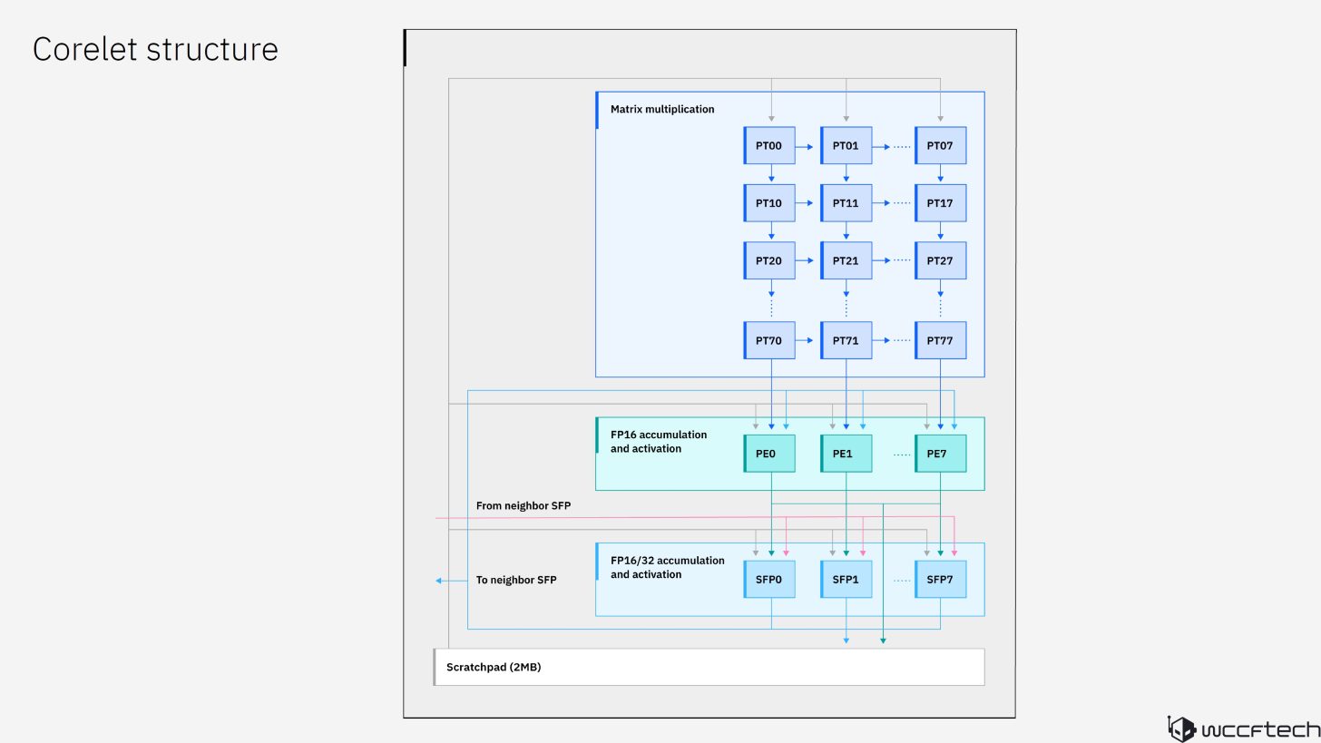 IBM 推出 Telum II 处理器和 Spyre AI 加速器:8 核、主频 5.5GHz,360MB 高速缓存