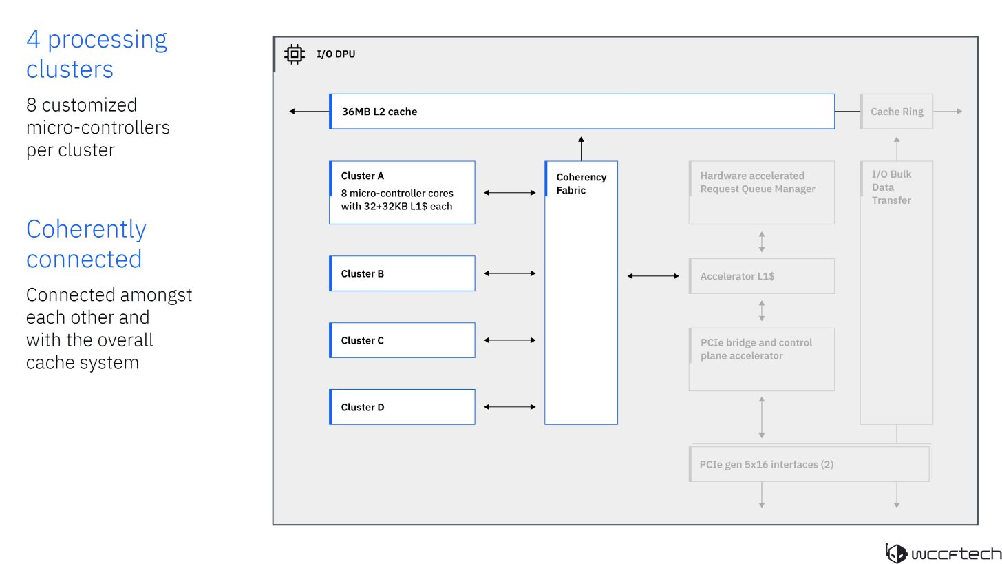 IBM 推出 Telum II 处理器和 Spyre AI 加速器:8 核、主频 5.5GHz,360MB 高速缓存