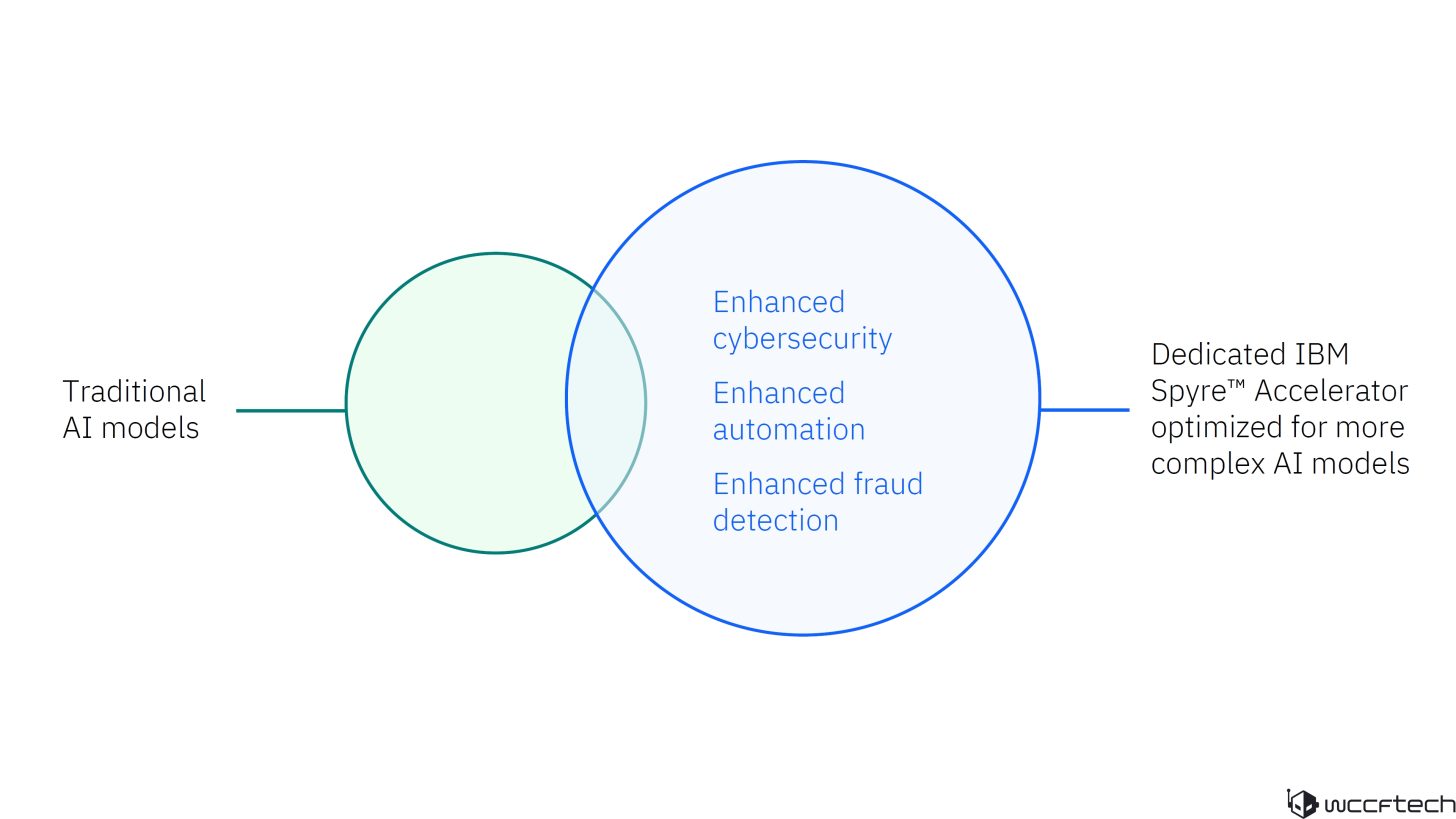 IBM 推出 Telum II 处理器和 Spyre AI 加速器:8 核、主频 5.5GHz,360MB 高速缓存