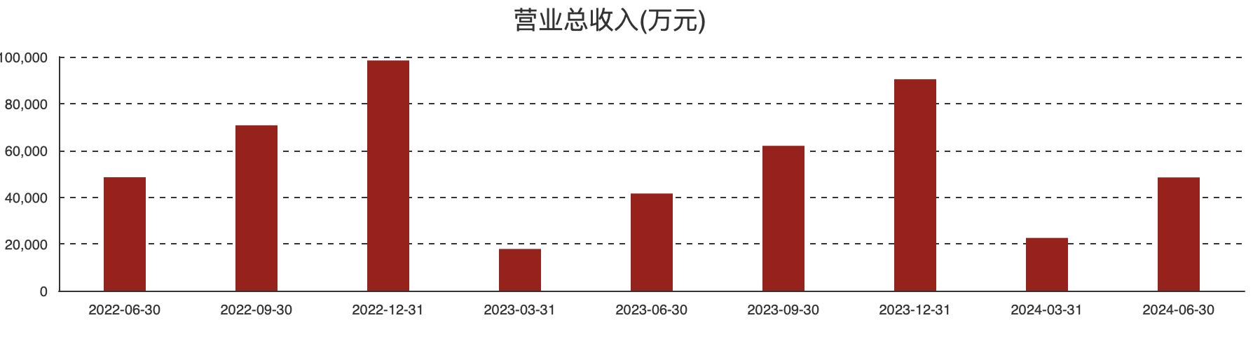(华丰科技各报告期营收情况)