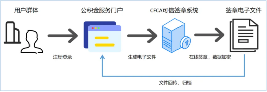 选对解决方案,安全,易如反掌!【公积金办理】