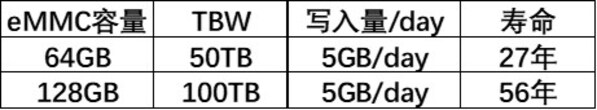 稳定可靠、寿命更长，忆联RM561为智能终端打造出众存储体验