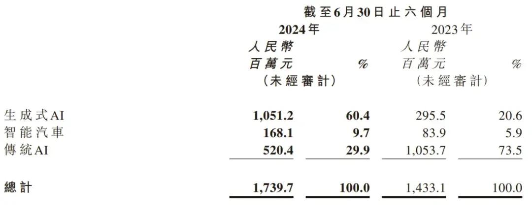 商汤上半年营收17.4亿：同比增21% 生成式AI贡献6成收入