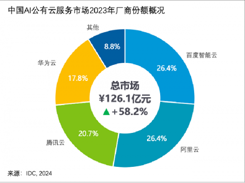 IDC报告:百度智能云居AI公有云、大模型平台中国市场“双料冠军”