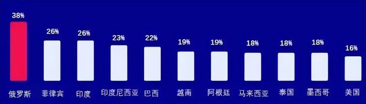 俄罗斯电商 还适合入场吗？