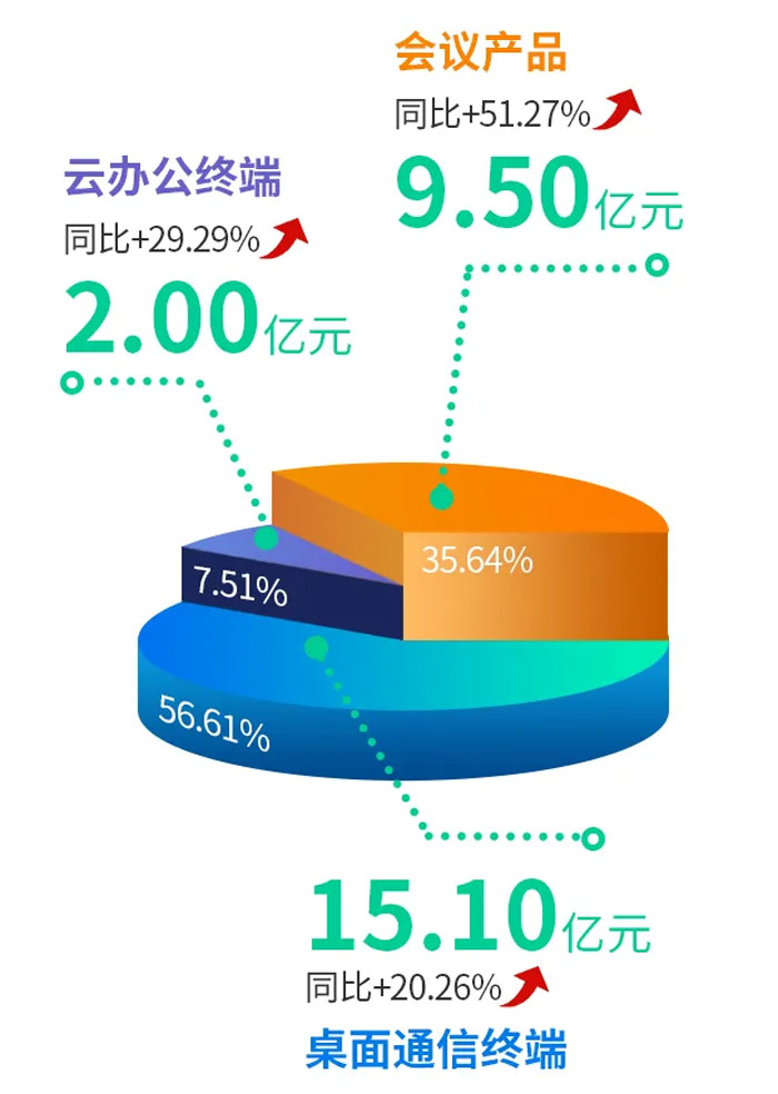 亿联网络半年报：营收26.67亿元，同增30.50%