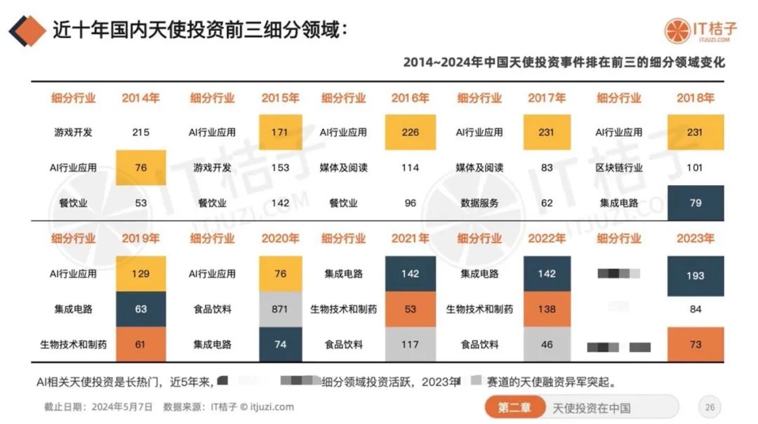 近一年哪个细分领域的投资数量异军突起?|答题挑战第 6/10天