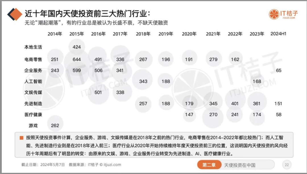 近一年哪个细分领域的投资数量异军突起?|答题挑战第 6/10天