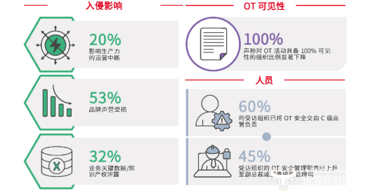 挑战加剧:Fortinet 2024年OT安全报告揭示新趋势与应对策略